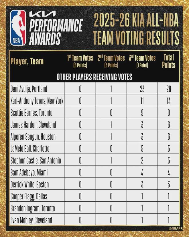 杨瀚森高效13+4+4引热议！外媒盛赞判若两人 调侃他能拿MVP